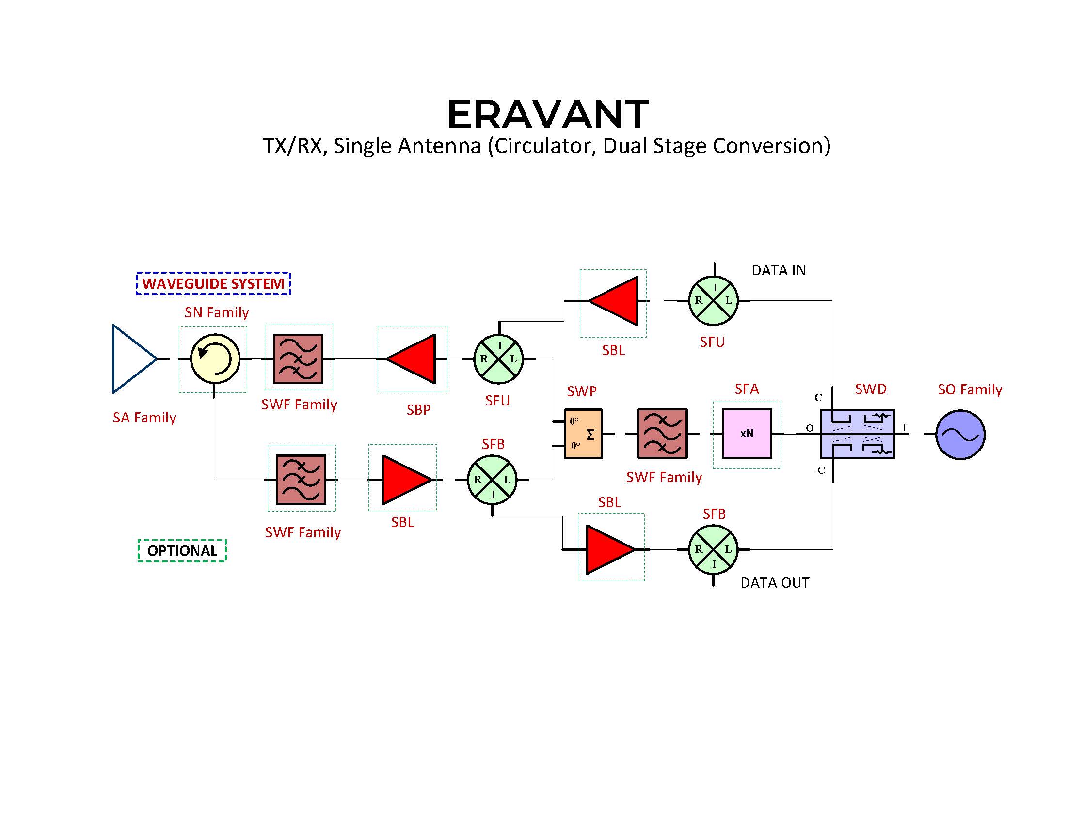 TX/RX, Single Antenna (Circulator, Dual Stage Conversion) Block Diagram